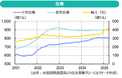 在庫（出所：米国国勢調査局より住友商事グローバルリサーチ作成）