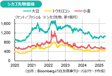 農産物概況（2025年4～5月）②米国市況とトランプ2.0