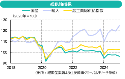 総供給指数（出所：経済産業省より住友商事グローバルリサーチ作成）
