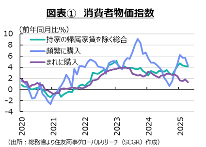 物価高騰の認識と賃上げ期待のはく落