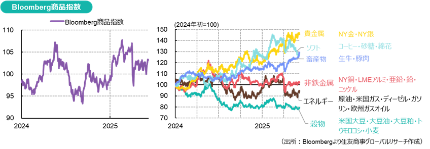 Bloomberg商品指数（出所：Bloombergより住友商事グローバルリサーチ作成）