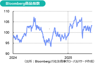 トランプ政権と2025年上期の商品市況