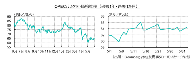 OPECバスケット価格推移（過去1年・過去1か月）（出所：Bloombergより住友商事グローバルリサーチ作成）