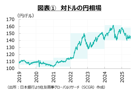 円安・ドル高修正のきっかけは何か