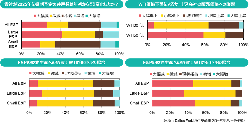 貴社が2025年に掘削予定の井戸数は年初からどう変化したか？（出所：Dallas Fedより住友商事グローバルリサーチ作成）