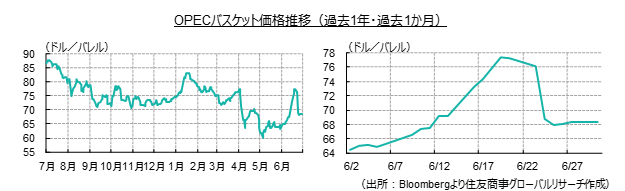 OPECバスケット価格推移（過去1年・過去1か月）（出所：Bloombergより住友商事グローバルリサーチ作成）