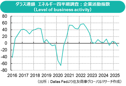 原油(2025年6月):「掘りまくれ」ない米国エネルギー企業