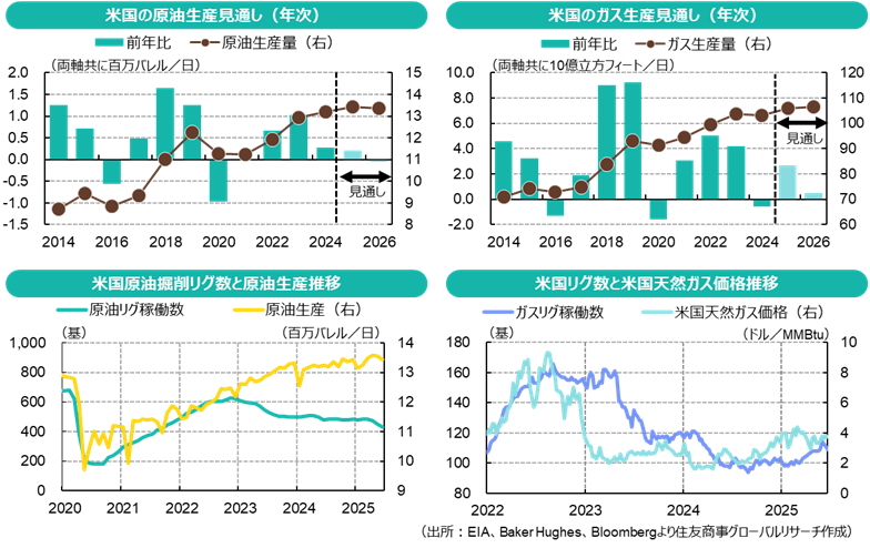 米国原油・ガスの生産＆掘削リグ数＆価格推移（出所：EIA、Baker Hughes、Bloombergより住友商事グローバルリサーチ作成）