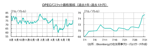 OPECバスケット価格推移（過去1年・過去1か月）（出所：Bloombergより住友商事グローバルリサーチ作成）