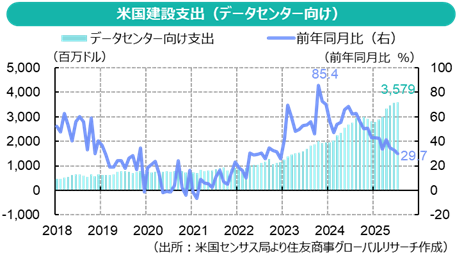 データセンターが経済を動かす時代になるのか?