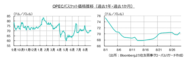 OPECバスケット価格推移（過去1年・過去1か月）（出所：Bloombergより住友商事グローバルリサーチ作成）
