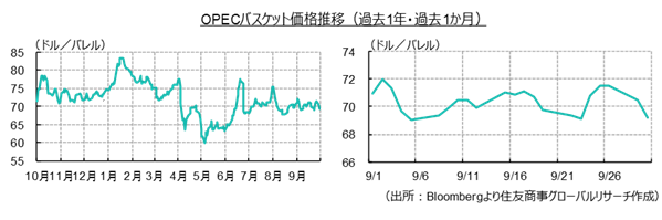 OPECバスケット価格推移(過去1年・過去1か月)(出所:Bloombergより住友商事グローバルリサーチ作成)