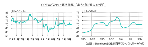 OPECバスケット価格推移（過去1年・過去1か月）（出所：Bloombergより住友商事グローバルリサーチ作成）