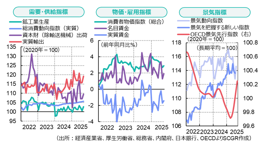 需要・供給指標、物価・雇用指標、景気指標
