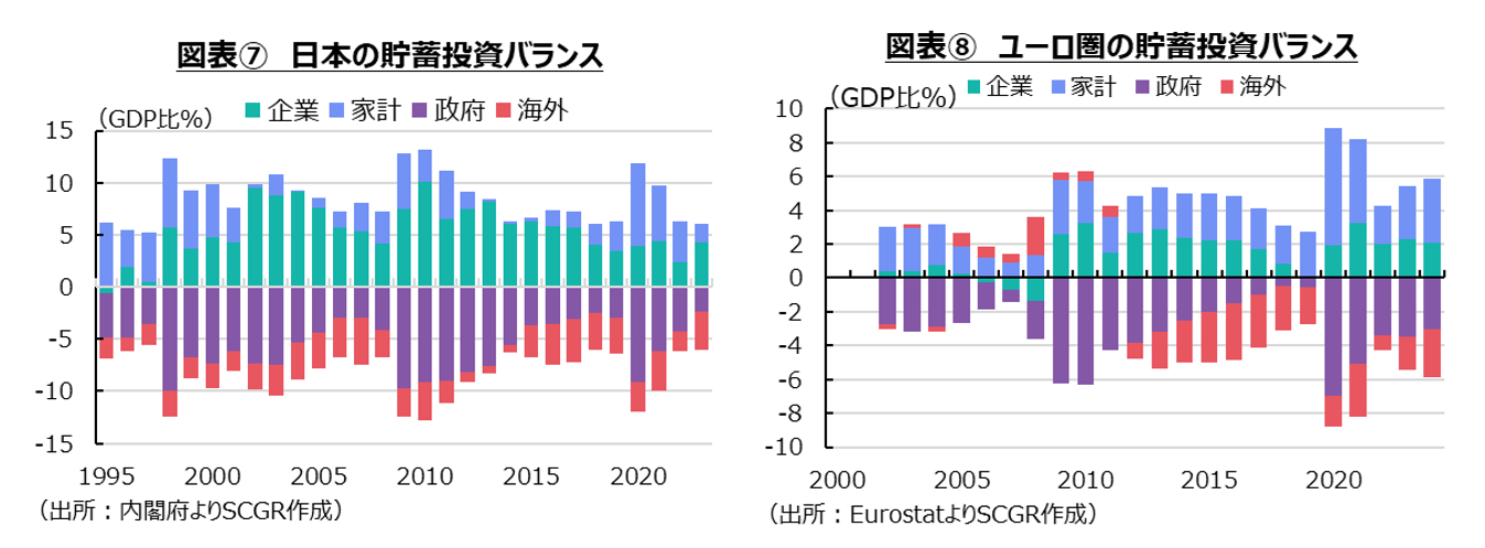 図表⑦日本の貯蓄投資バランス、図表⑧ユーロ圏の貯蓄投資バランス