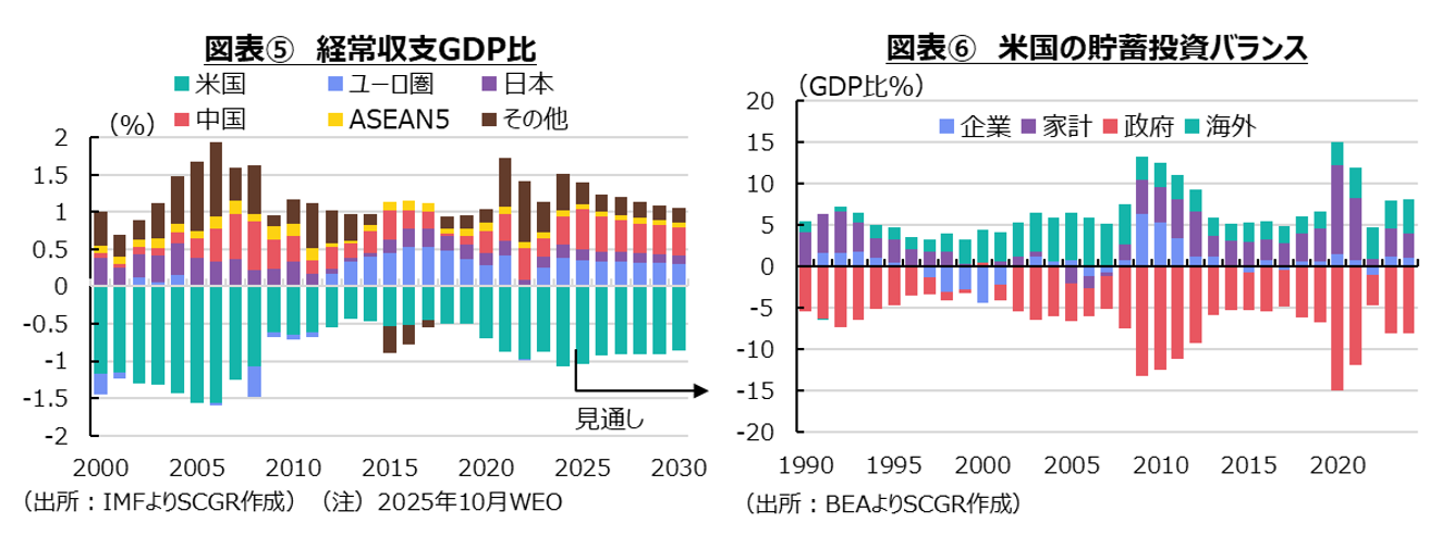 図表⑤経常収支GDP比、図表⑥米国の貯蓄投資バランス