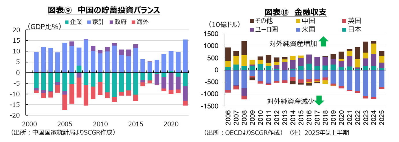 図表⑨中国の貯蓄投資バランス、図表⑩金融収支