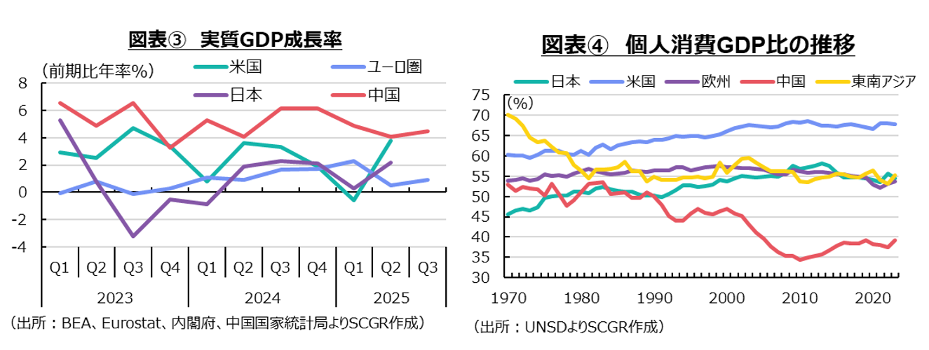 図表③実質GDP成長率、図表④個人消費GDP比の推移