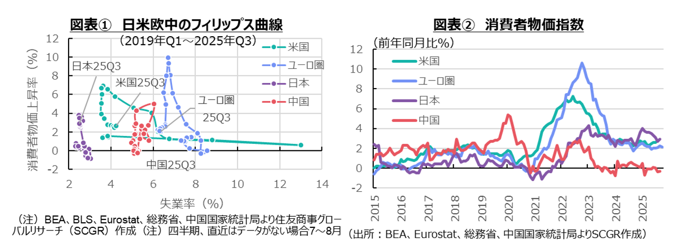 図表①日米欧中のフィリップス曲線、図表②消費者物価指数