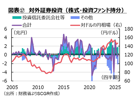 図表⑰対外証券投資(株式・投資ファンド持分)