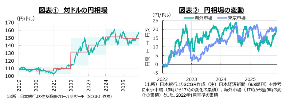 図表①対ドルの円相場、図表②円相場の変動