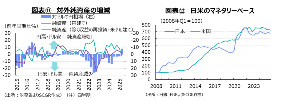 図表⑪対外純資産の増減、図表⑫日米のマネタリーベース