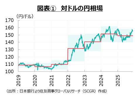 2026年こそ円高・ドル安に転じるのか