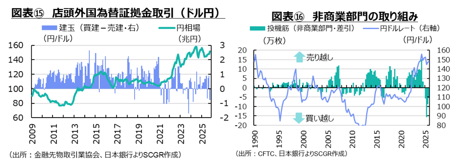 図表⑮店頭外国為替証拠金取引(ドル円)、図表⑯非商業部門の取り組み