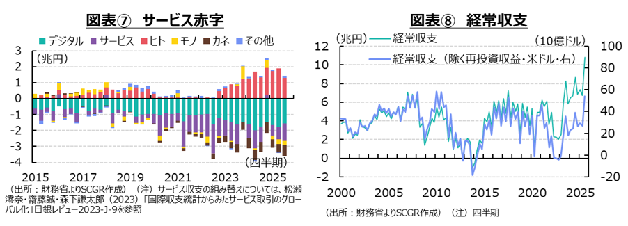 図表⑦サービス赤字、図表⑧経常収支