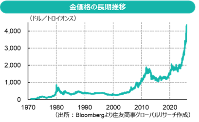 貴金属（2025～2026年）既知の未知
