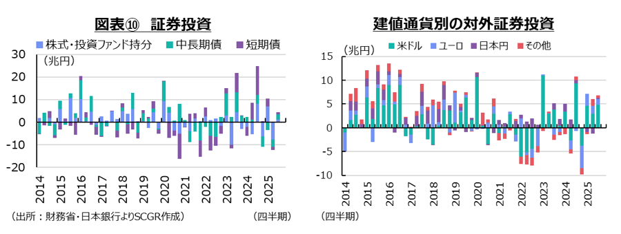 図表⑩証券投資、建値通貨別の対外証券投資