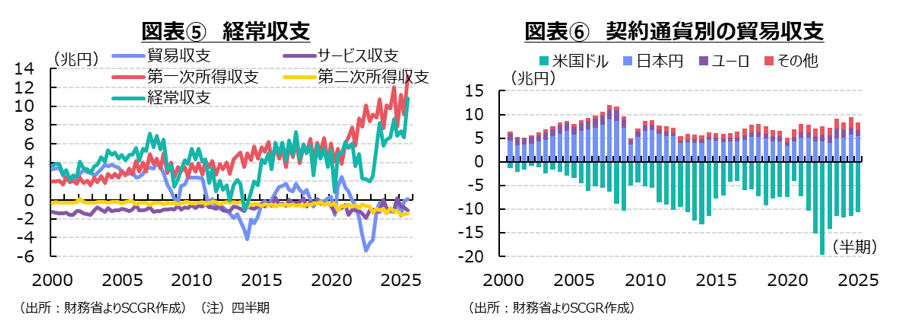 図表⑤経常収支、図表⑥契約通貨別の貿易収支