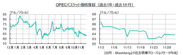 OPECバスケット価格推移(過去1年・過去1か月)(出所:Bloombergより住友商事グローバルリサーチ作成)