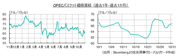 OPECバスケット価格推移(過去1年・過去1か月)(出所:Bloombergより住友商事グローバルリサーチ作成)
