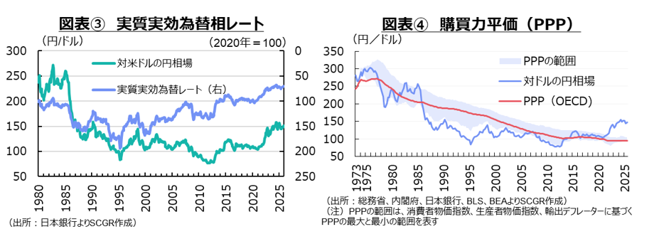 図表③実質実効為替レート、図表④購買力平価(PPP)