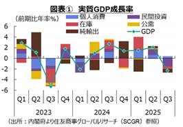 期待と懸念の狭間～日本経済（2025～2026年）