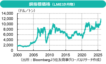 銅（2025～2026年）高値と再編の1年