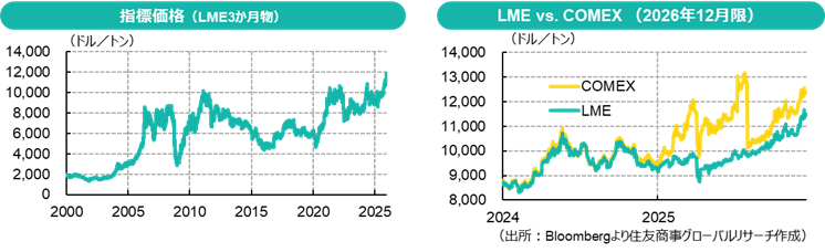 指標価格(LME3か月物)&LME vs. COMEX (2026年12月限)(出所:Bloombergより住友商事グローバルリサーチ作成)