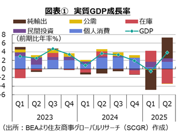 課題は繰り越し～米国経済（2025～2026年）