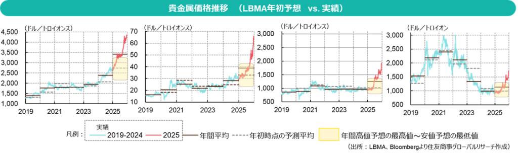 貴金属価格推移　（LBMA年初予想　vs. 実績）（出所：LBMA、Bloombergより住友商事グローバルリサーチ作成）