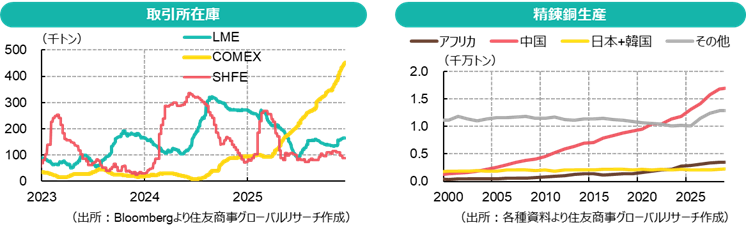 取引所在庫&精錬銅生産(出所:Bloomberg、各種資料より住友商事グローバルリサーチ作成)