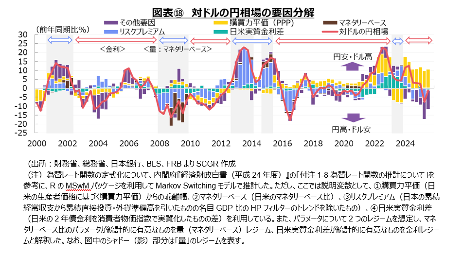 図表⑱対ドルの円相場の要因分解