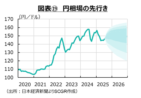 図表⑲円相場の先行き