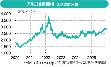 アルミ（2025～2026年）政策と電力が築く供給の壁