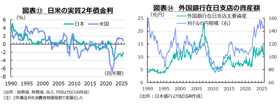 図表⑬日米の実質2年債金利、図表⑭外国銀行在日支店の資産額