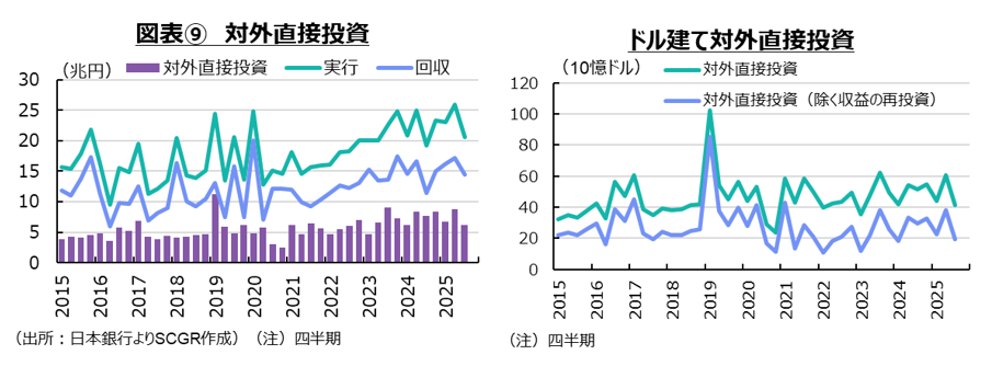 図表⑨対外直接投資、ドル建て対外直接投資