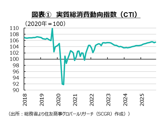 底堅い個人消費と景気回復の実感のなさ