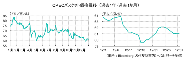 OPECバスケット価格推移（過去1年・過去1か月）（出所：Bloombergより住友商事グローバルリサーチ作成）
