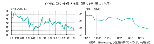 OPECバスケット価格推移（過去1年・過去1か月）（出所：Bloombergより住友商事グローバルリサーチ作成）