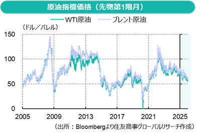 原油（2025～26年）分断が進む市場と、資源へのアクセス競争